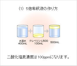 業務用クレベリンLの使用方法1