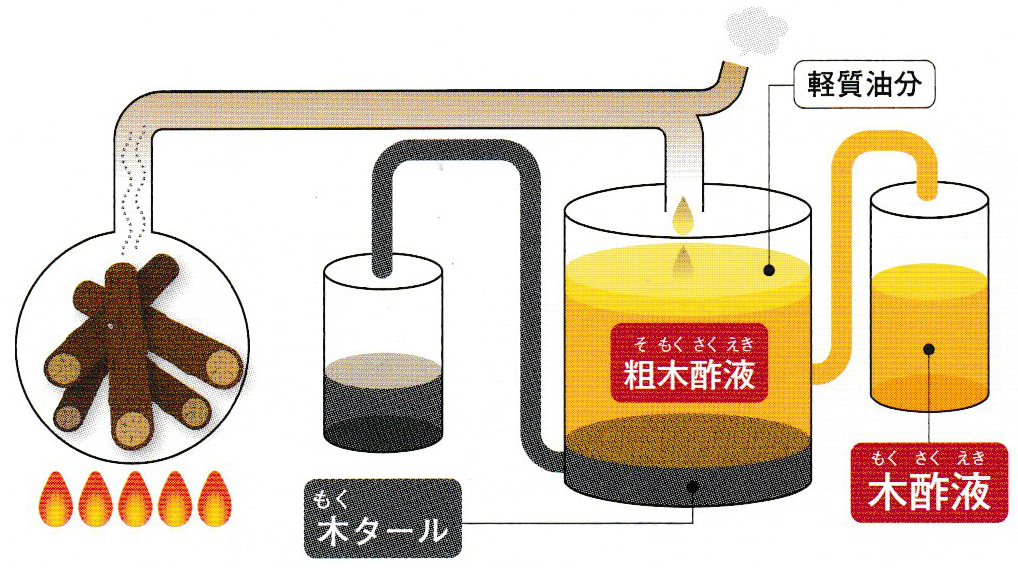 木酢液の作り方