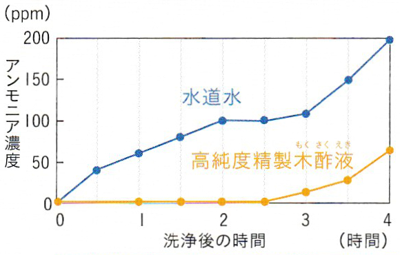 高純度精製木酢液の優れた消臭力