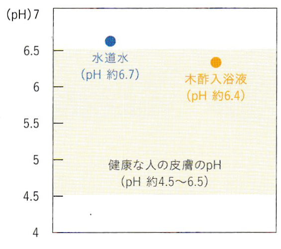 木酢入浴液使用時のpH測定