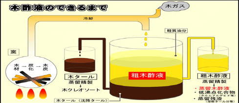 木酢液のできるまで